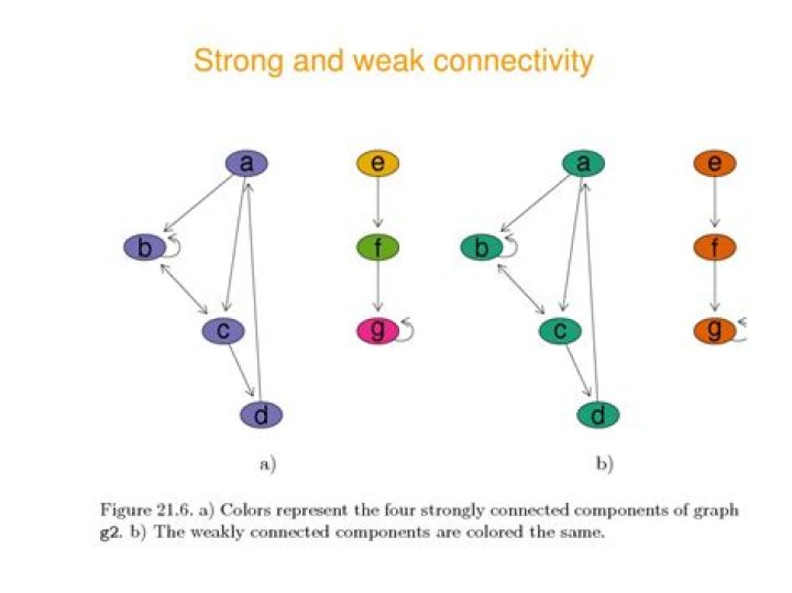 Weak, Regular, and Strong connectivity in directed graphs