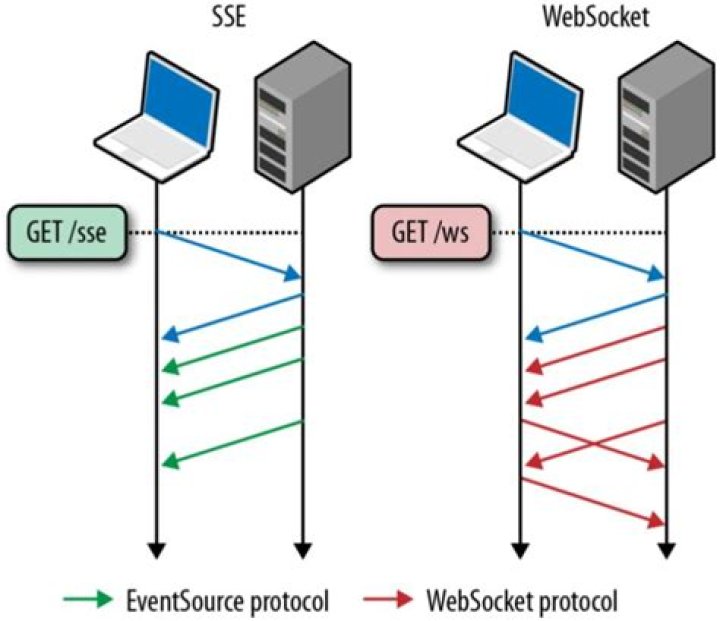 WebSockets vs. Server-Sent events/EventSource