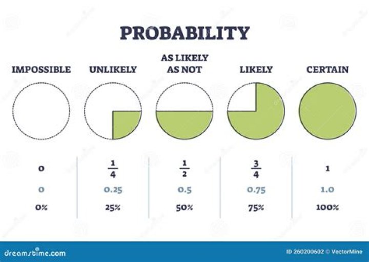 What's 4 times more likely than 80%?