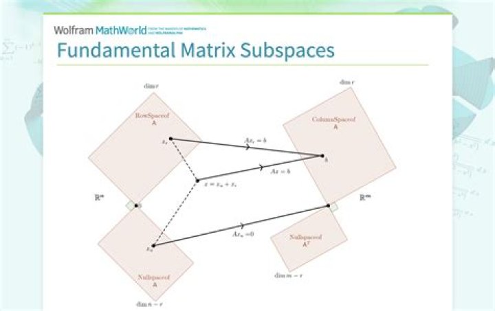 What's so special about the 4 fundamental subspaces?