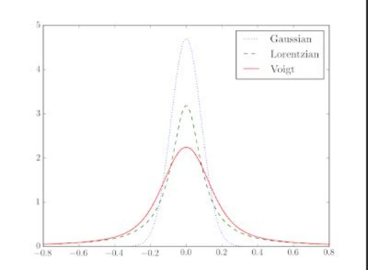 What's the difference between a Gaussian and a Lorentzian?