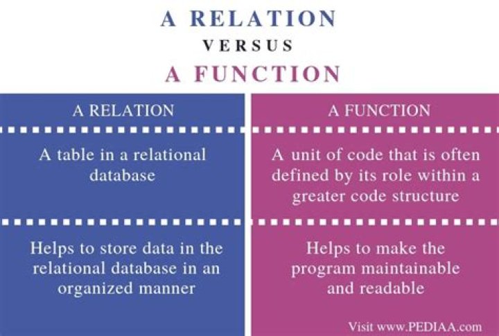 What's the difference between a method and a function?