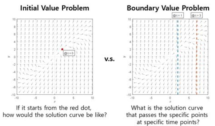 What's the difference between an initial value problem and a boundary value problem?