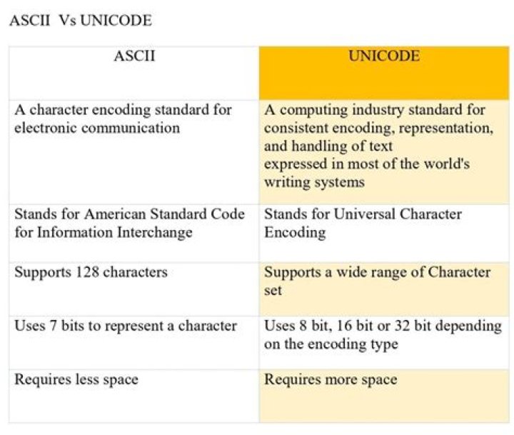 What's the difference between ASCII and Unicode?