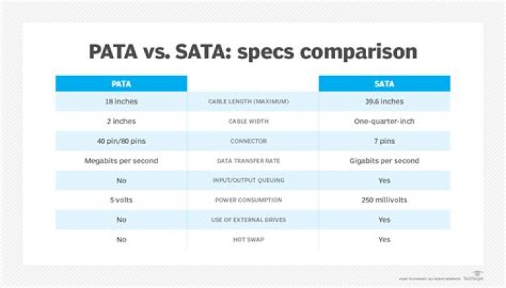 What's the difference between ATA, PATA, and IDE?