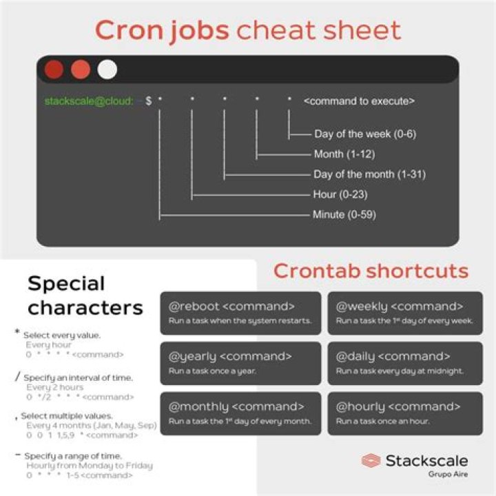 What's the difference between /etc/cron.hourly and crontab -e?