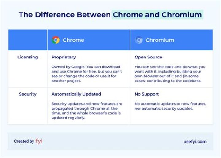 What's the difference between Google Chrome and/or Chromium? What are the advantages/disadvantages to each?