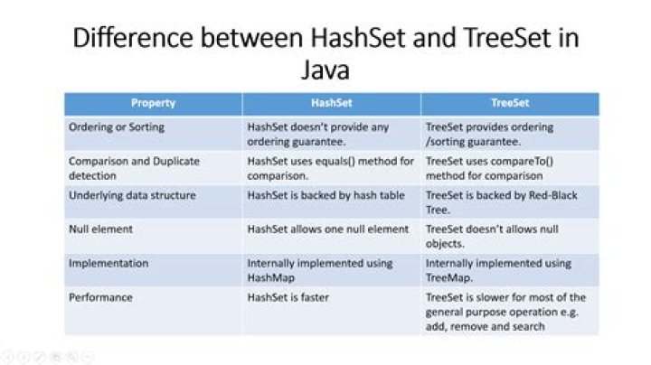 What's the difference between HashSet and Set?