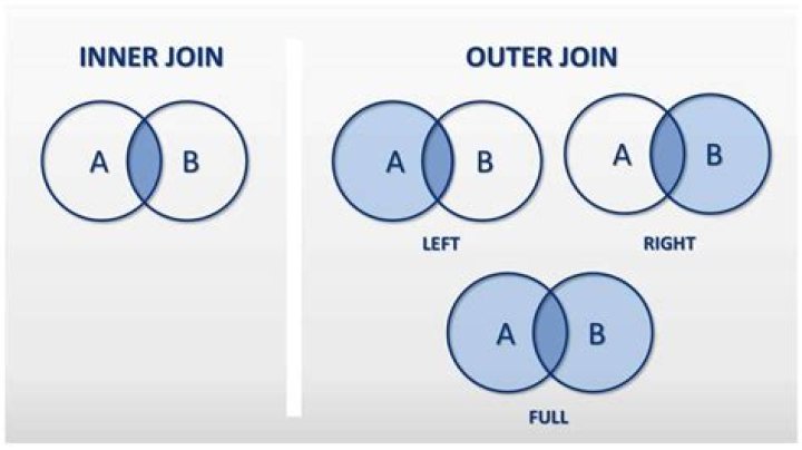 What's the difference between INNER JOIN, LEFT JOIN, RIGHT JOIN and FULL JOIN? [duplicate]