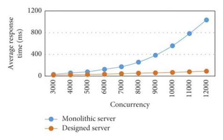 What's the difference between load average and CPU load?