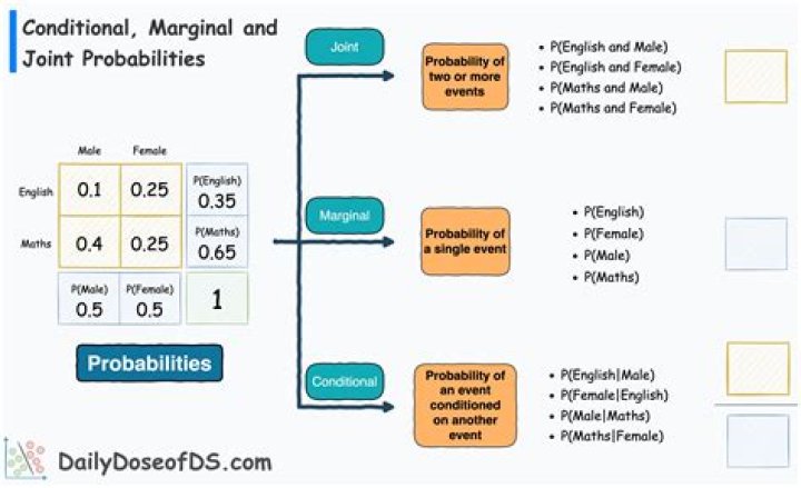 What's the difference between marginal distribution and conditional probability distribution?