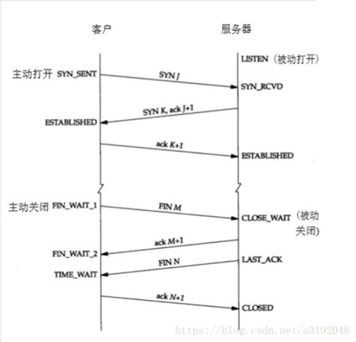 What's the difference between port status 