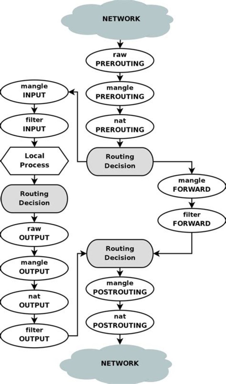 What's the difference between PREROUTING and FORWARD in iptables?