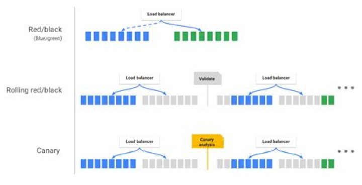 What's the difference between Red/Black deployment and Blue/Green Deployment?