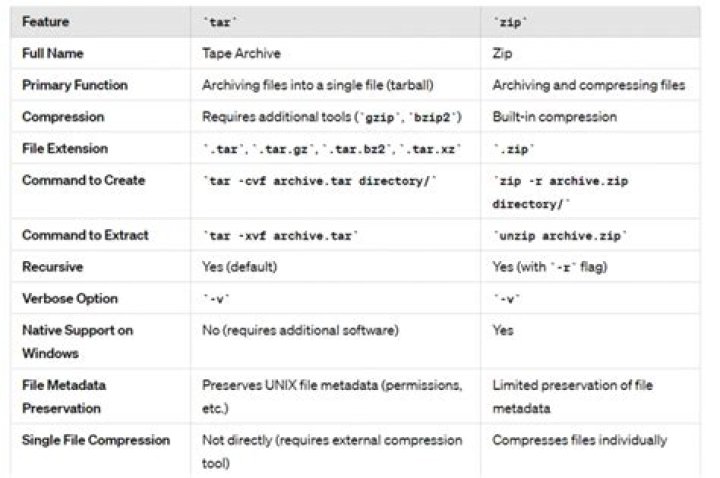 What's the difference between .tar.gz and .gz, or .tar.7z and .7z?