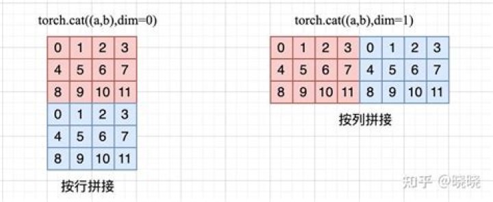 What's the difference between torch.stack() and torch.cat()?