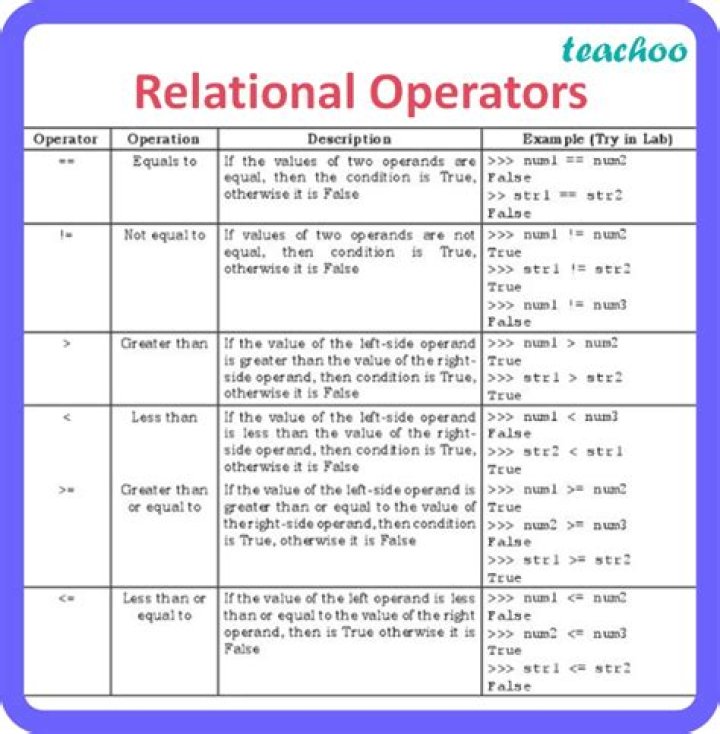 What's the meaning of repeat with relational operators