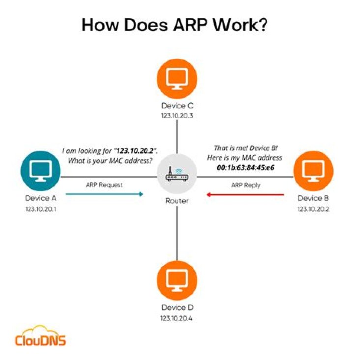 What's the point in arp -g?