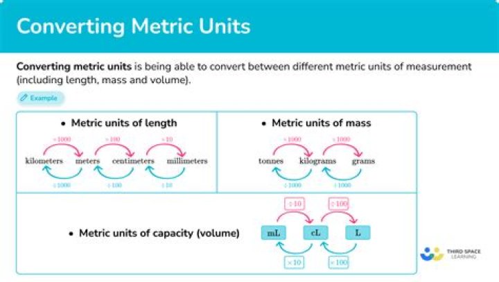 What's the relationship between a measure space and a metric space?