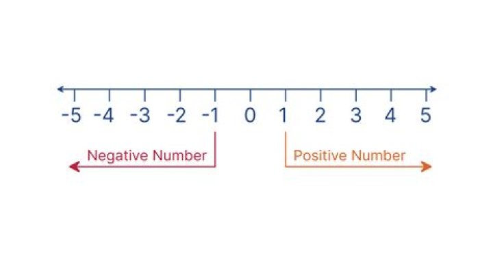 What's the terminology for whether a number is positive or negative?