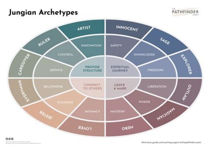 What archetype to choose for a simple java project