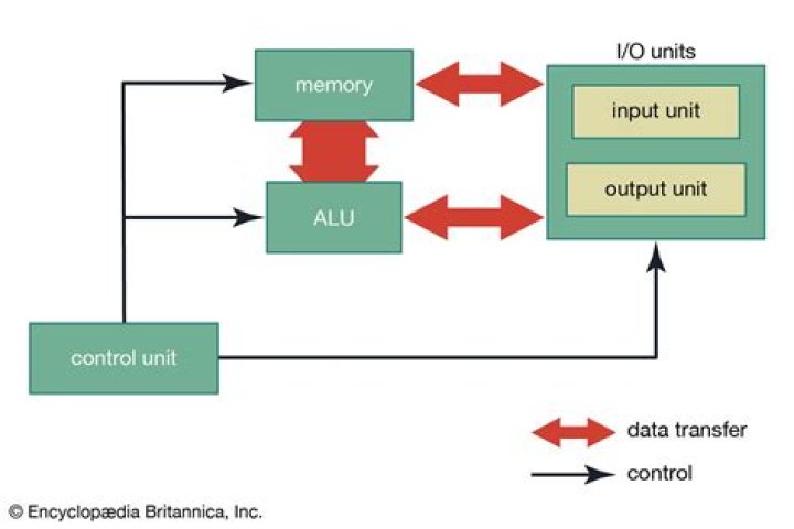 What are functional unit and control logic of a cpu?