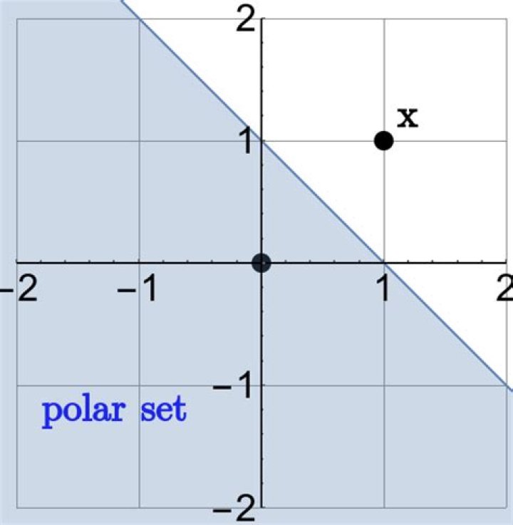 What are good examples of polar sets in $\mathbb R^2$?