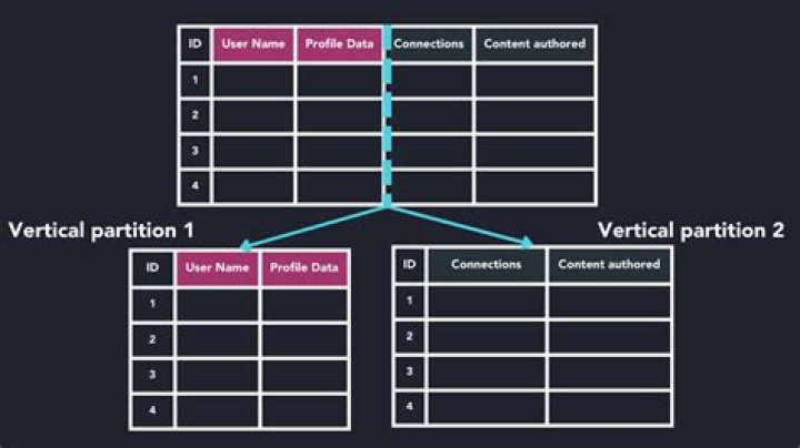 What are horizontal and vertical partitions in database and what is the difference?