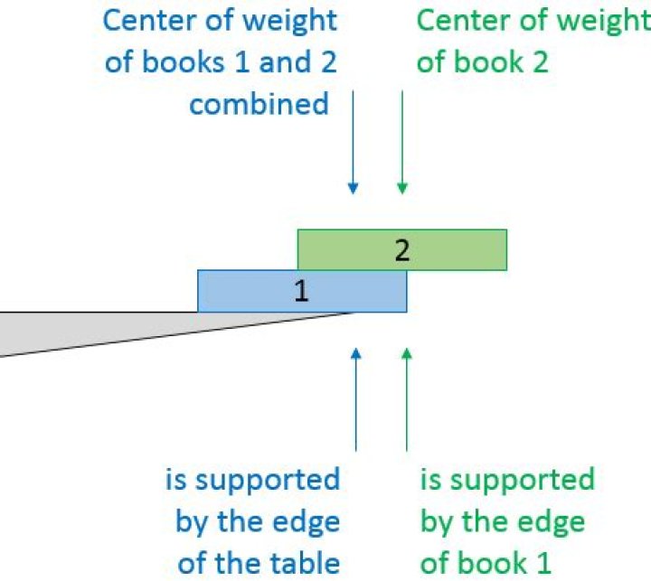 What are some counter-intuitive results in mathematics that involve only finite objects?