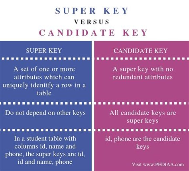 What are the differences between a superkey and a candidate key?