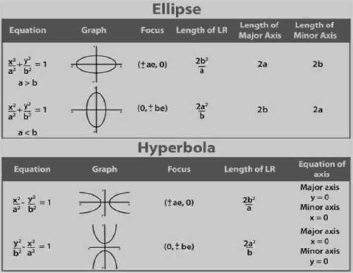What are the differences between an Hyperbola and an Ellipse?