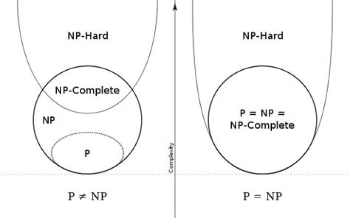 What are the differences between NP, NP-Complete and NP-Hard?