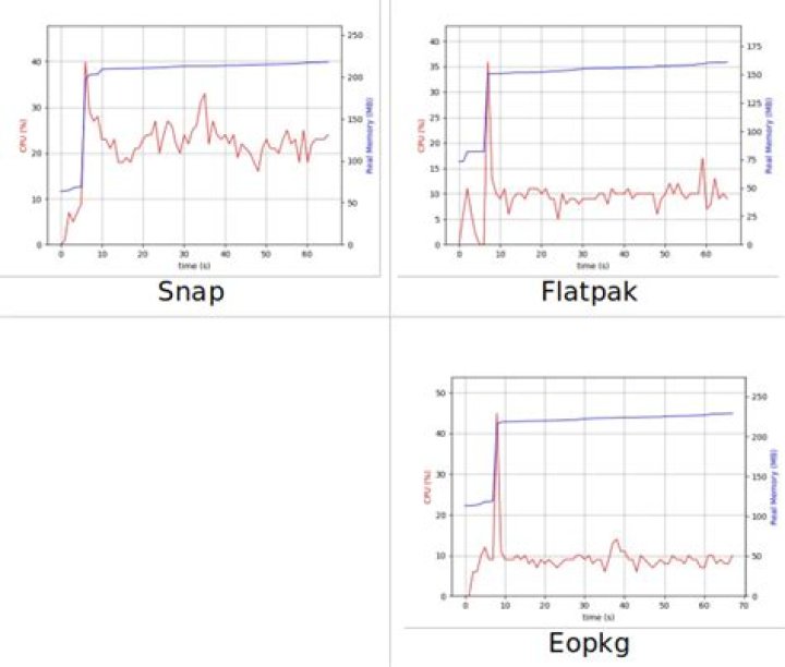 What are the differences between snaps, appimage, flatpak and others?