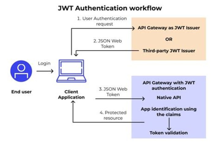 What are the main differences between JWT and OAuth authentication?