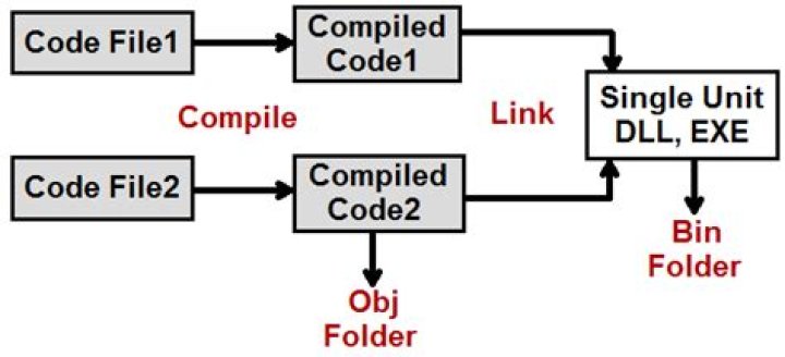 What are the obj and bin folders (created by Visual Studio) used for?