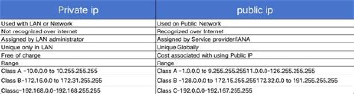 What are the valid public ip address ranges