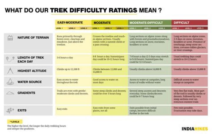 What changes between difficulty levels?