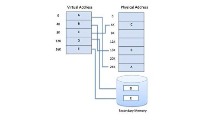 what differences and relations are between logical and virtual memory?