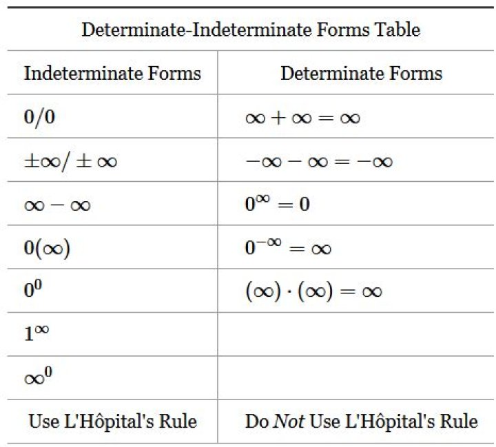 What do Indeterminate Forms mean? [duplicate]