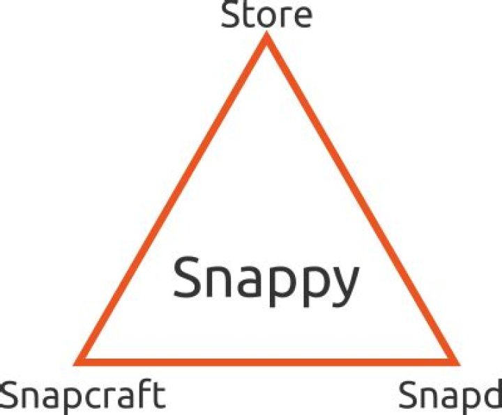 What do snap, snapd and Snappy refer to?