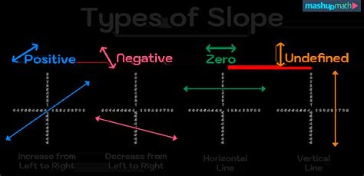 What do the sign and the value of a slope tell us regarding the nature of the straight line?