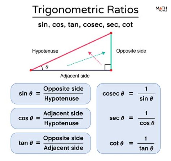 What do the trigonometric ratios actually represent