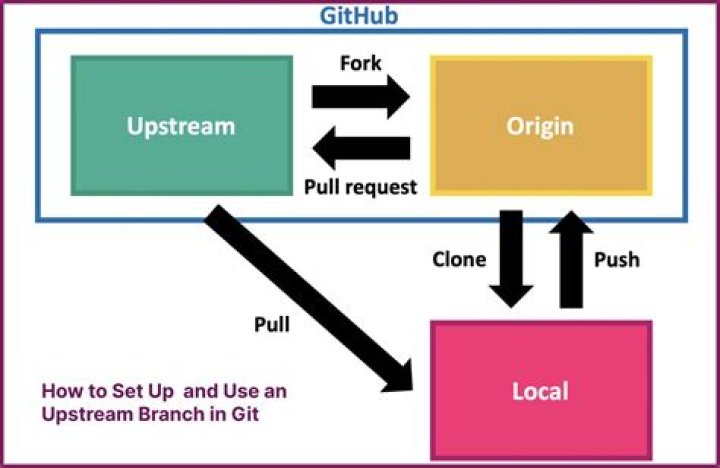 What does '--set-upstream' do?