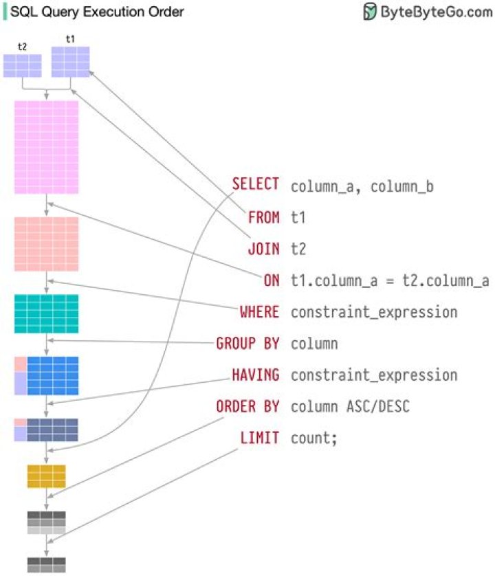 What does \% and \\ mean in a SQL query?