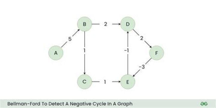 What does Bellman-Ford algorithm detects? Negative weight or negative cycle?