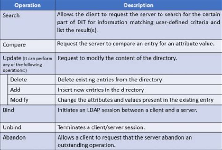 What does binding to a LDAP server mean?