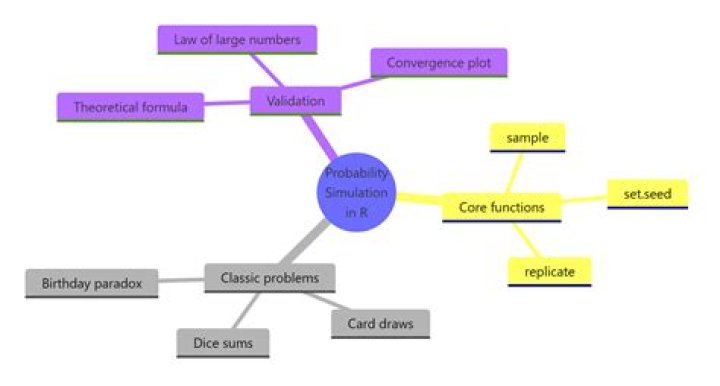 What does cum.sums mean in R when running a probability simulation
