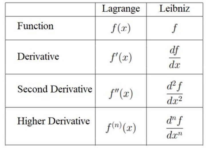 What does d^2 mean in the second derivative notation?