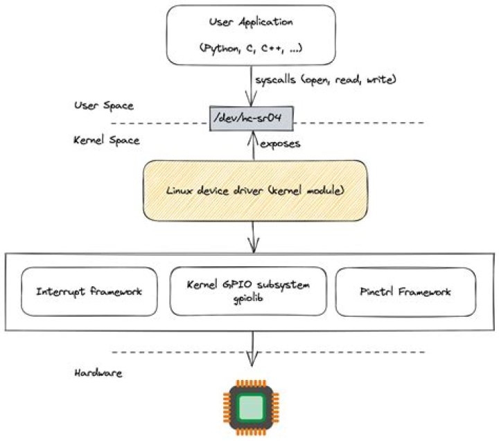 What does ERESTARTSYS used while writing linux driver?