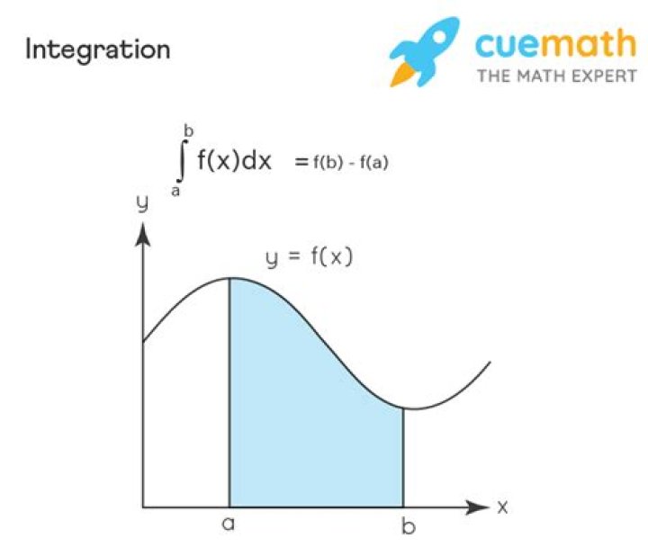 What does integration do?